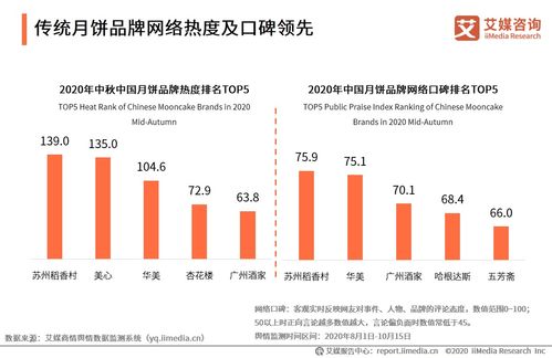 发力线上跨界营销 苏州稻香村引领中式糕点复兴新篇章